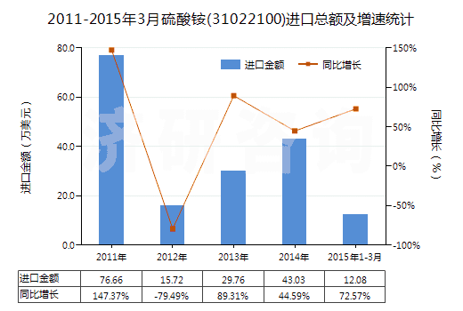 2011-2015年3月硫酸銨(31022100)進(jìn)口總額及增速統(tǒng)計(jì)